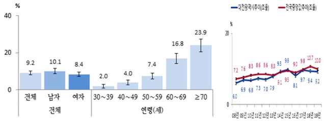 그림 4. 당뇨병 진단 경험률(?30세)(2019 대전광역시 지역사회 건강조사)