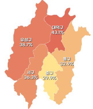 1.   ǰȰõ ġ 
 -  : 38.7%
 -  : 43.1%
 -  : 36.3%
 - ߱ : 29.9%
 -  : 32.9%