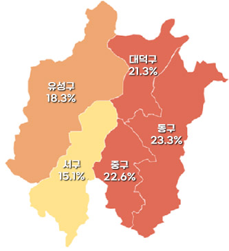 2.    ġ
 -  : 18.3%
 -  : 21.3%
 -  : 15.1%
 - ߱ : 22.6%
 -  : 23.3%