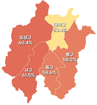 3.    ġ
 -  : 60.4%
 -  : 53.4%
 -  : 61.5%
 - ߱ : 58.6%
 -  : 58.2%