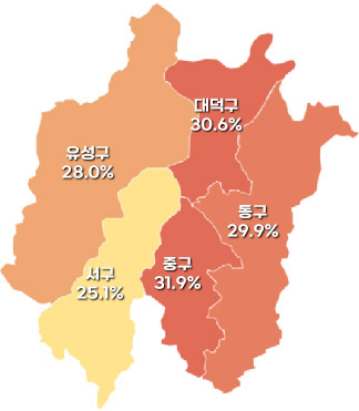 5.   Ʈ 
 -  : 28.0%
 -  : 30.6%
 -  : 25.1%
 - ߱ : 31.9% 
 -  : 29.9%