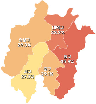 6.    
 -  : 29.3%
 -  : 33.2%
 -  : 27.3%
 - ߱ : 29.1%
 -  : 35.9%